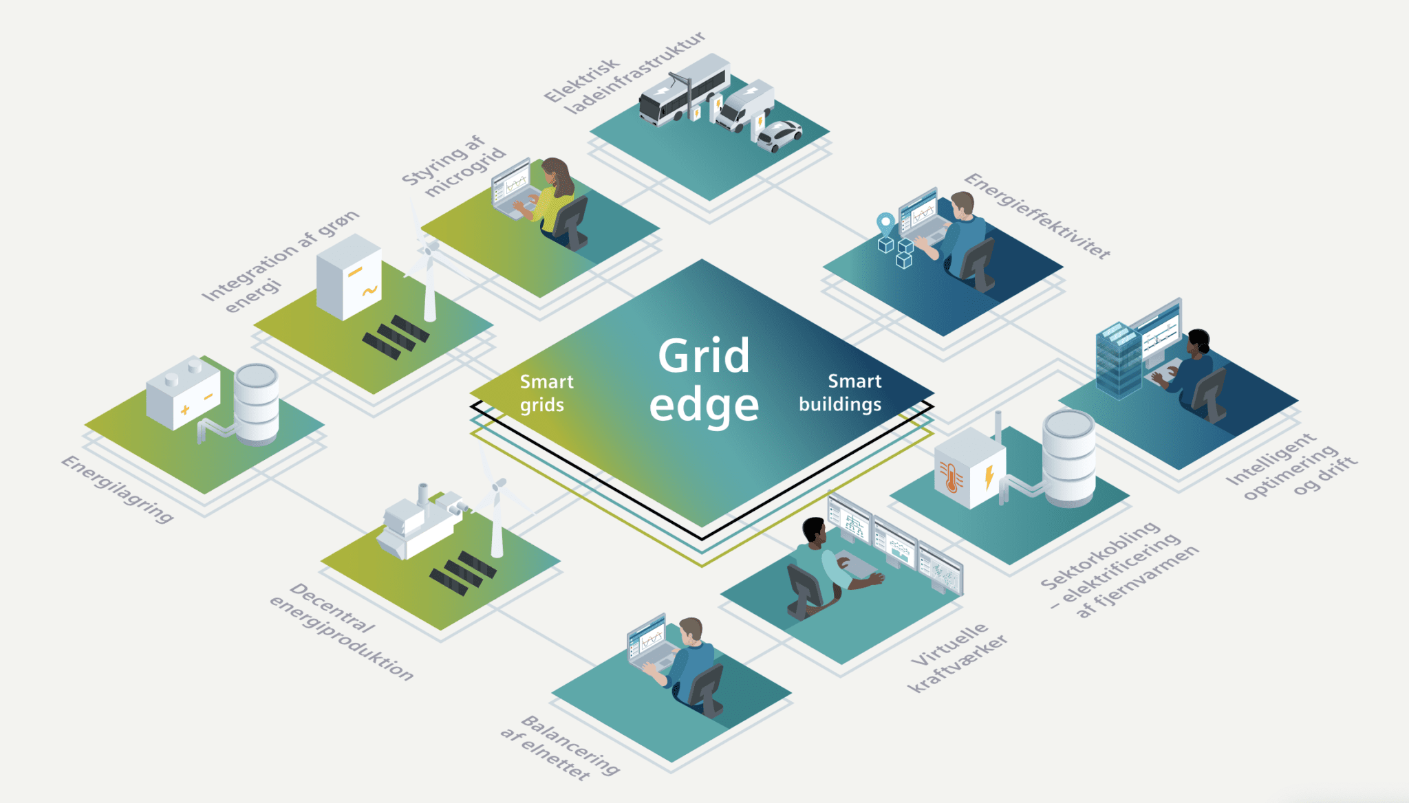 Read more about the article Store bygninger kan balancere elnettet og gøre den grønne energiomstilling billigere