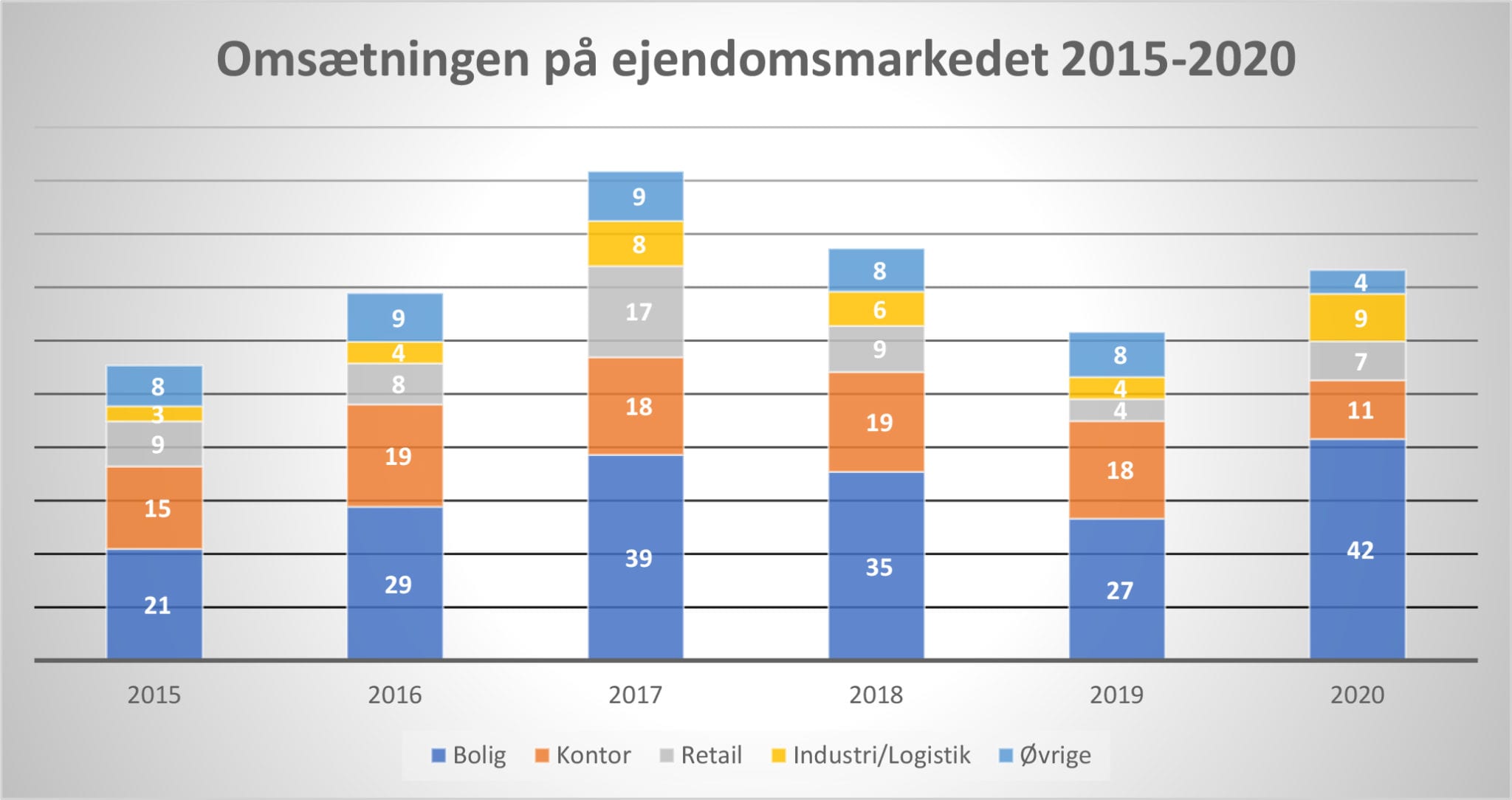 Read more about the article Nyere boligudlejningsejendomme trak markedet op i 2020