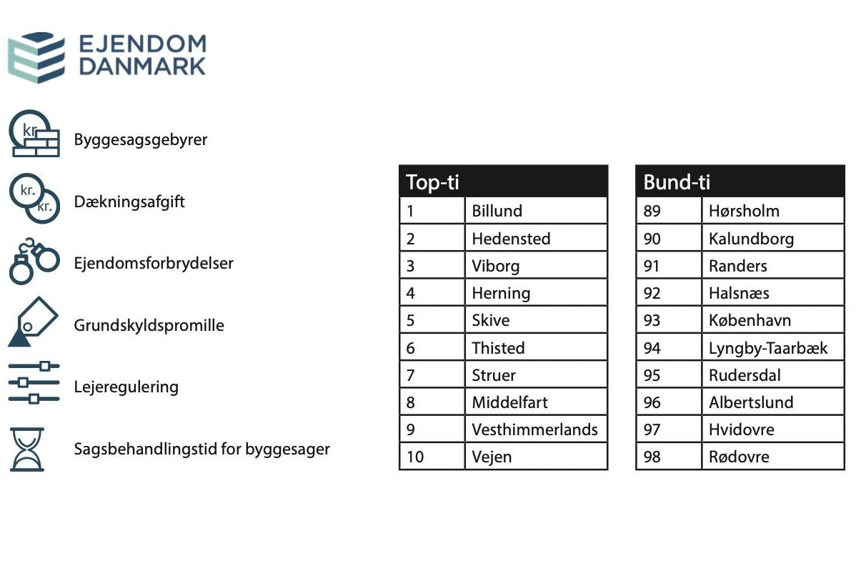 Read more about the article Billund bevarer tronen i kommuneundersøgelse