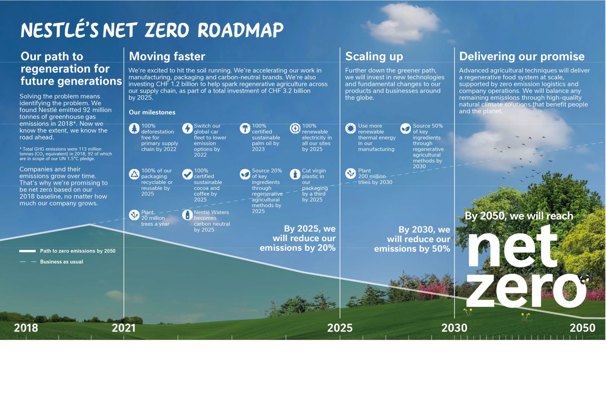 Read more about the article Nestlé: Vejen til klimaneutralitet i 2050