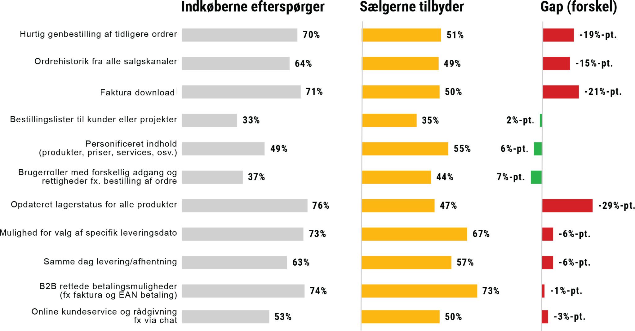 Read more about the article Virksomheder undervurderer vigtigheden af e-handel