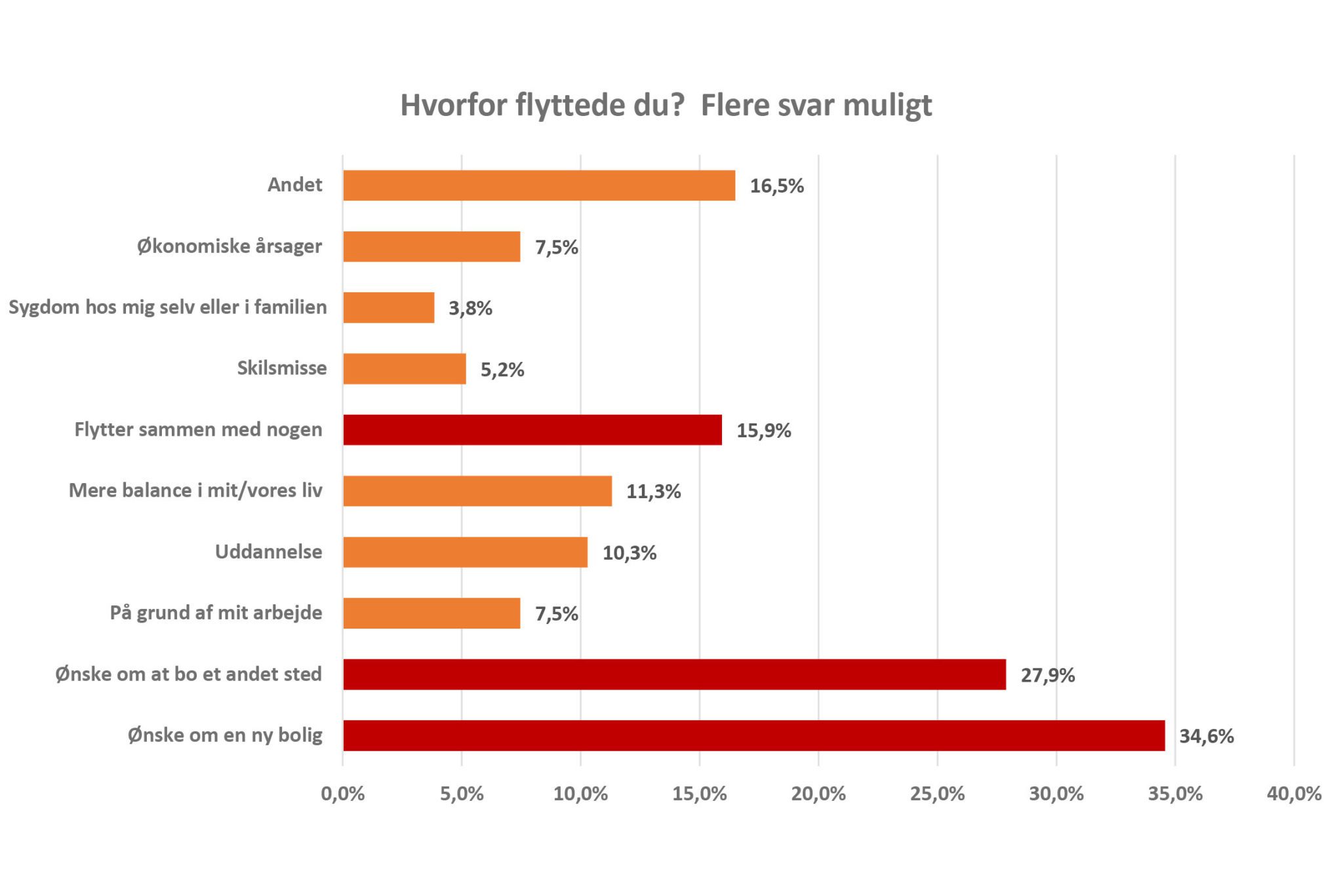 Read more about the article Investor: Kast et blik på danskernes flyttemønstre