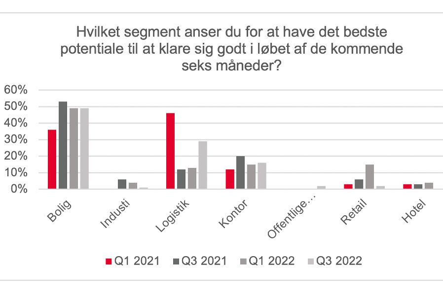 Read more about the article Disse ejendomssegmenter ser investorer størst – og mindst – potentiale i 