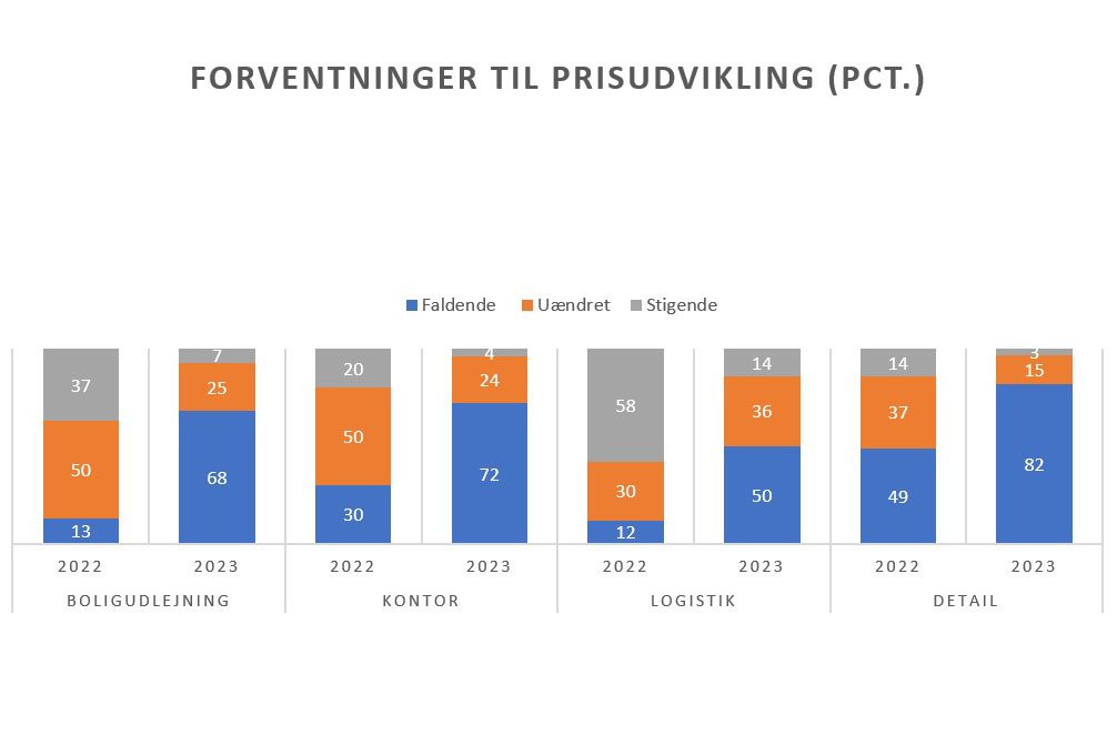 Read more about the article Prisfald i sigte – måske især på boligudlejningsejendomme