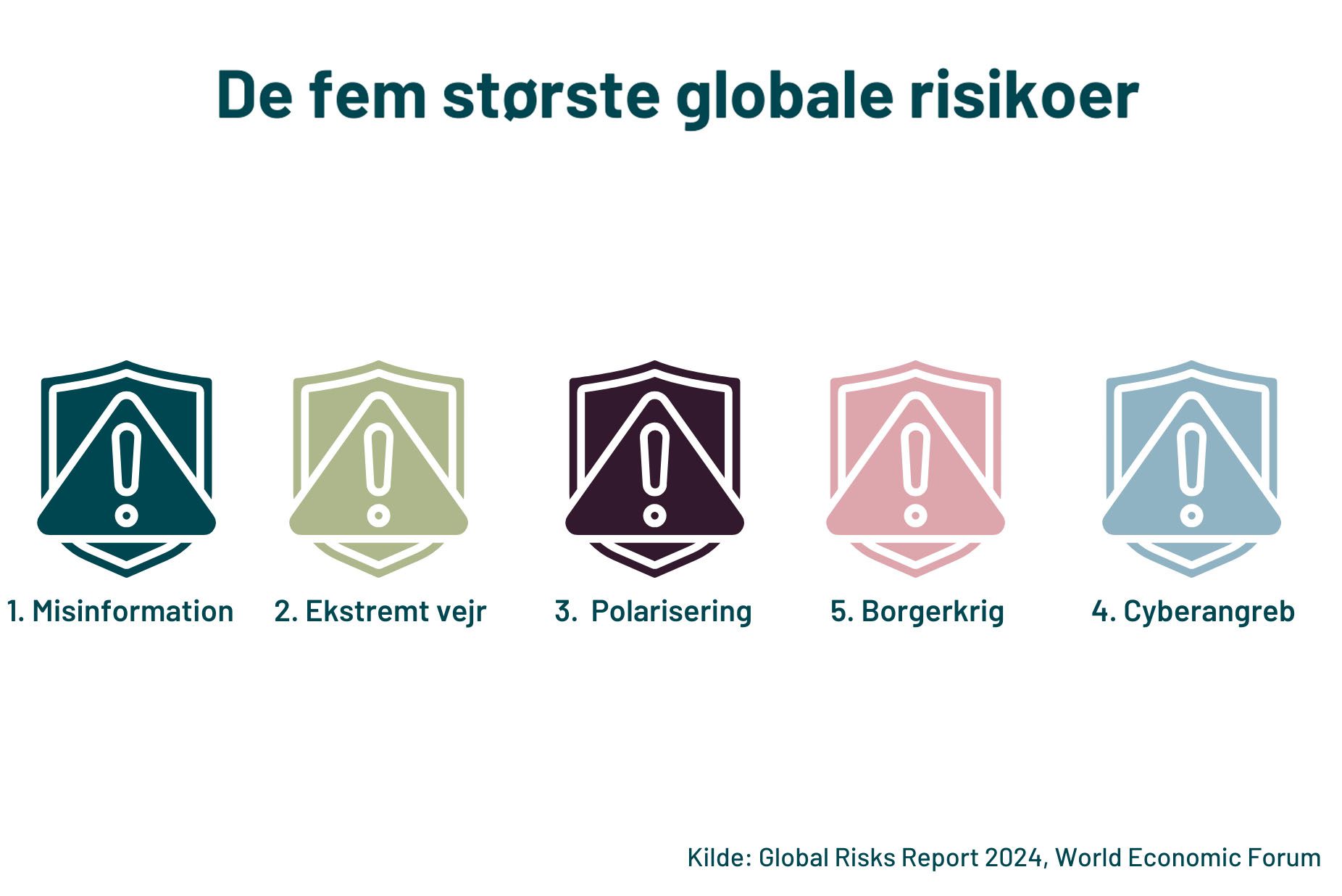 Read more about the article Misinformation og cybersikkerhed er de største globale trusler